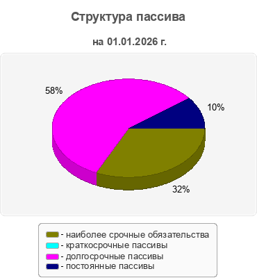 Структура пассива