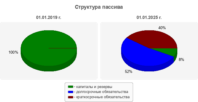 Структура пассива