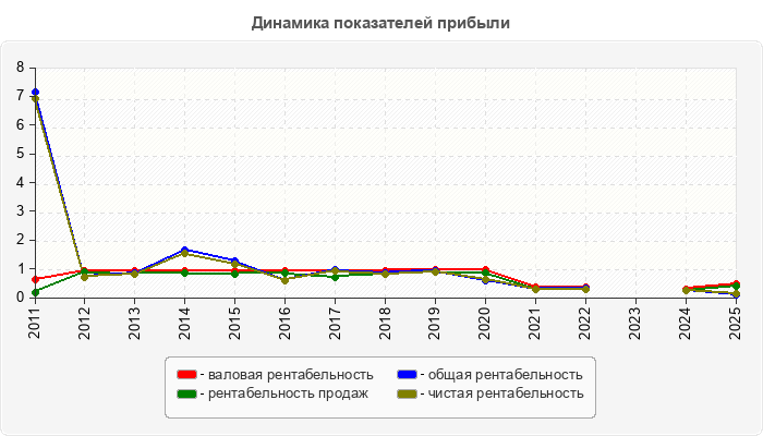 Динамика показателей прибыли