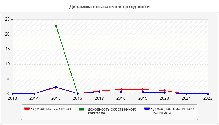 Динамика показателей доходности