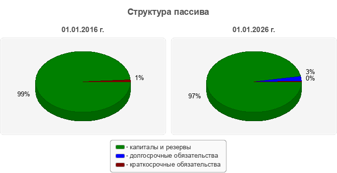 Структура пассива