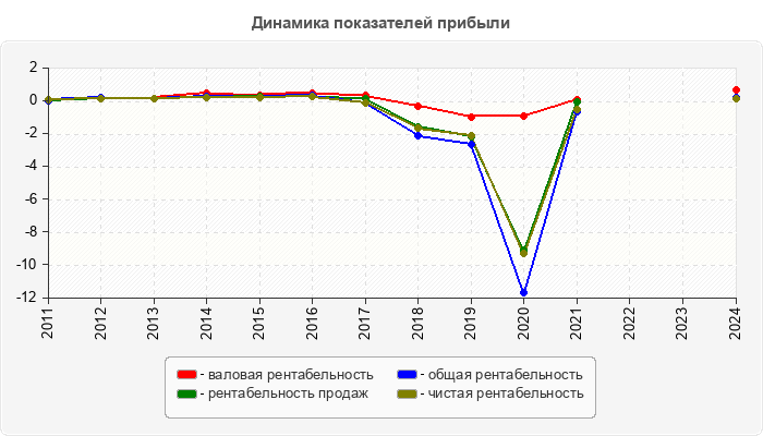 Динамика показателей прибыли