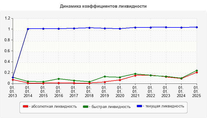Динамика коэффициентов ликвидности