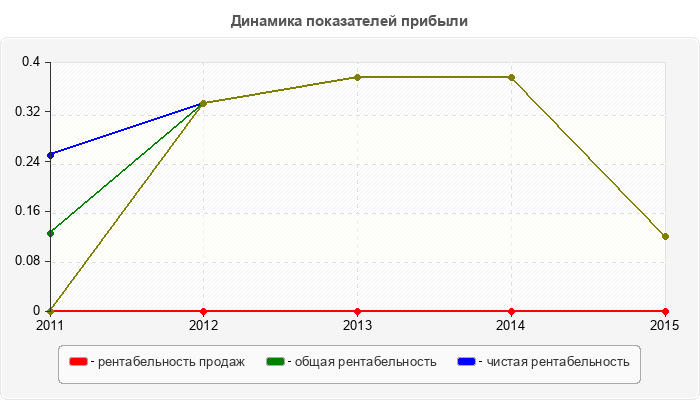 Динамика показателей прибыли