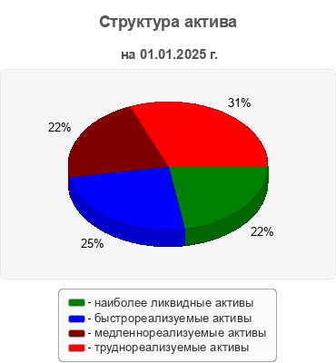 Структура актива