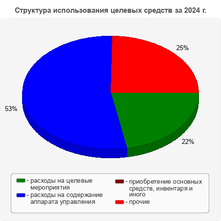 Структура использования целевых средств за 2024 г.