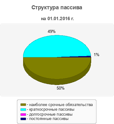 Структура пассива
