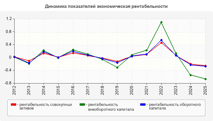 Динамика показателей экономическая рентабельности