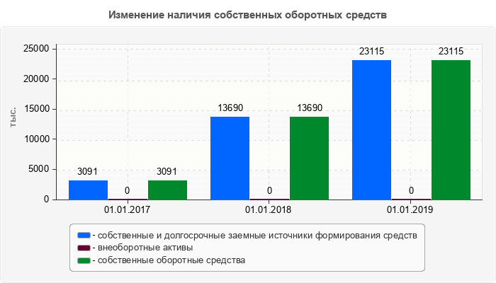 Изменение наличия собственных оборотных средств