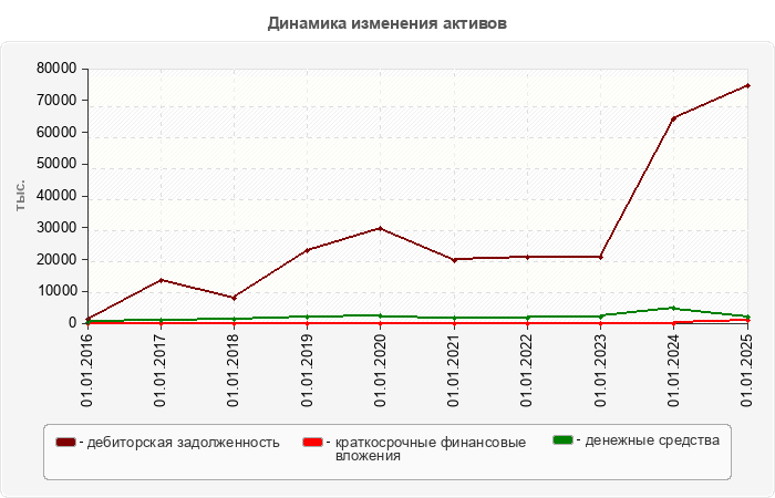 Динамика изменения активов