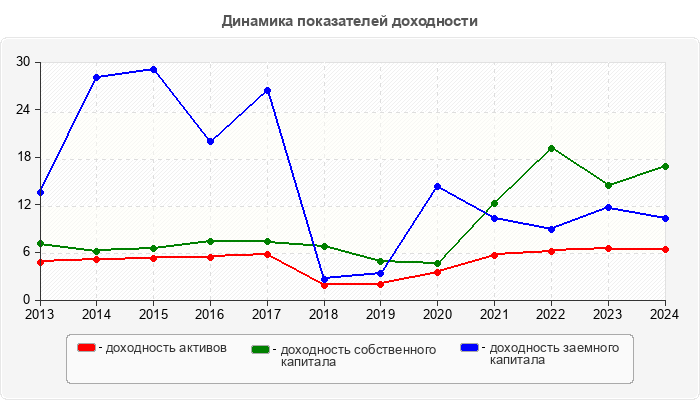 Динамика показателей доходности