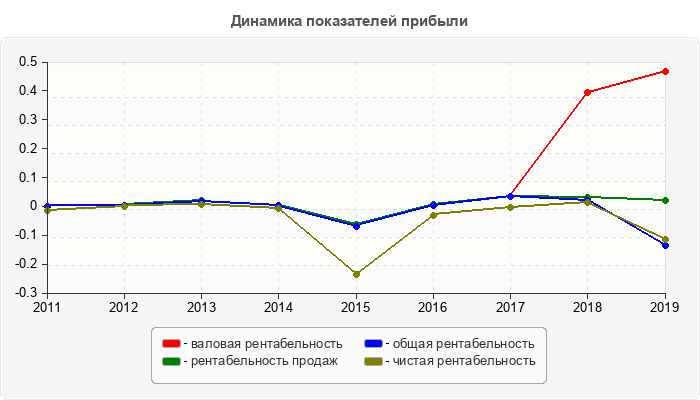 Динамика показателей прибыли