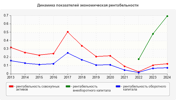 Динамика показателей экономическая рентабельности