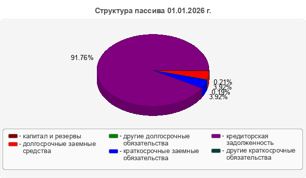 Структура пассива 01.01.2026 г.