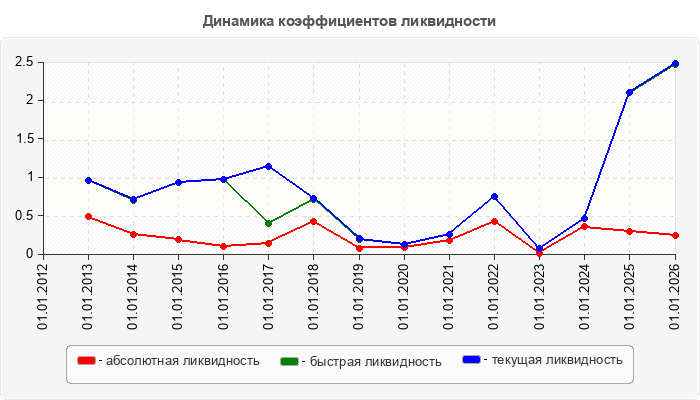 Динамика коэффициентов ликвидности