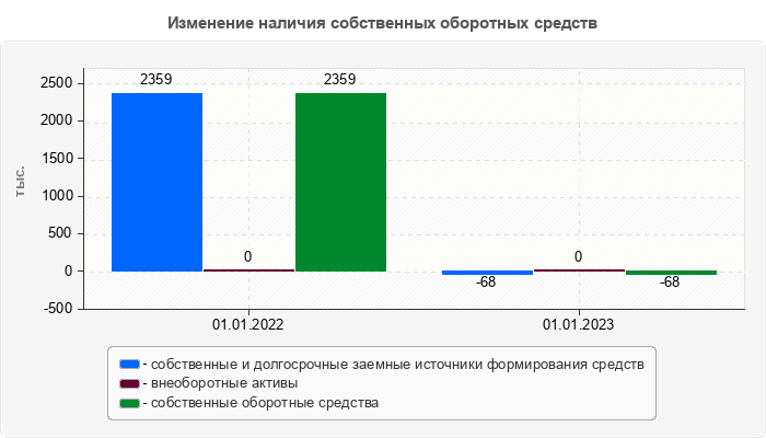 Изменение наличия собственных оборотных средств