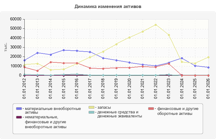 Динамика изменения активов