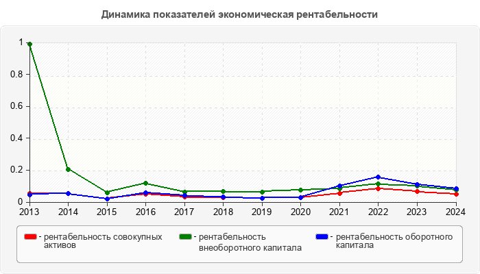 Динамика показателей экономическая рентабельности