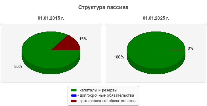 Структура пассива