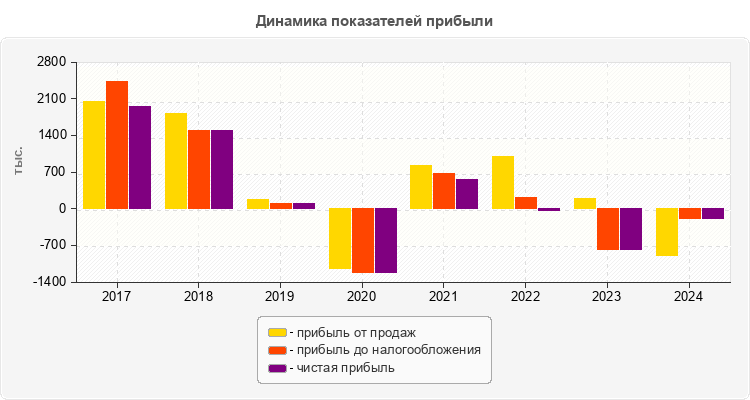 Динамика показателей прибыли