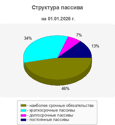 Структура пассива