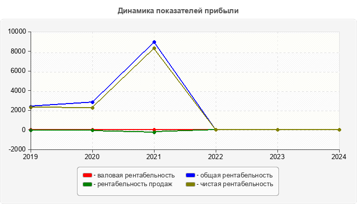 Динамика показателей прибыли