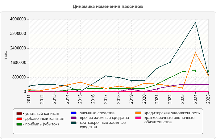 Динамика изменения пассивов