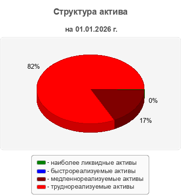 Структура актива