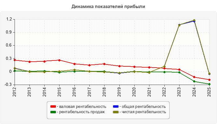 Динамика показателей прибыли