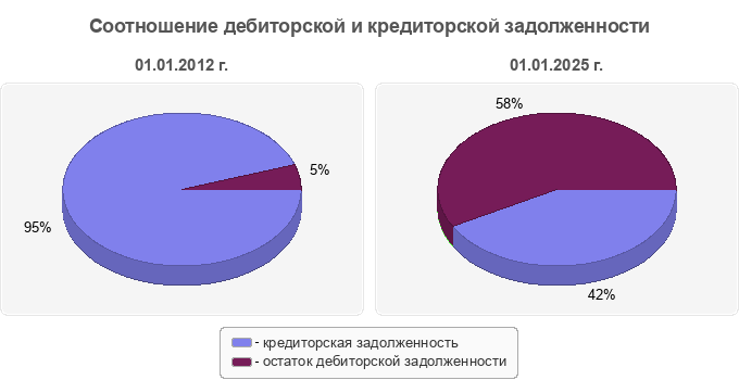 Соотношение дебиторской и кредиторской задолженности