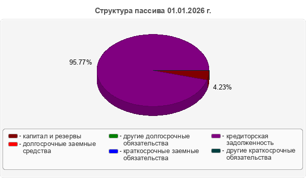 Структура пассива 01.01.2026 г.