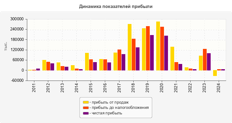 Динамика показателей прибыли
