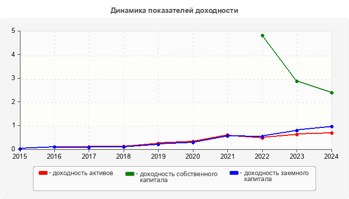Динамика показателей доходности