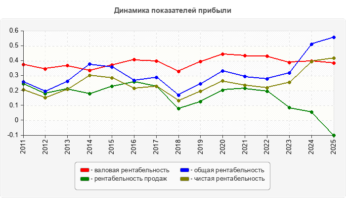Динамика показателей прибыли