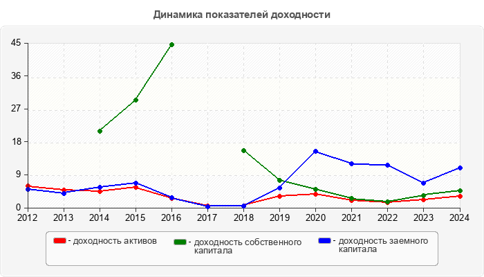 Динамика показателей доходности