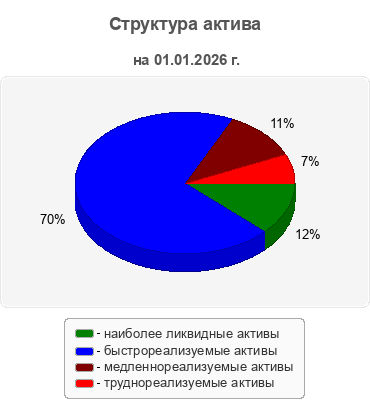 Структура актива