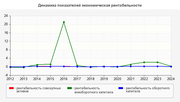 Динамика показателей экономическая рентабельности