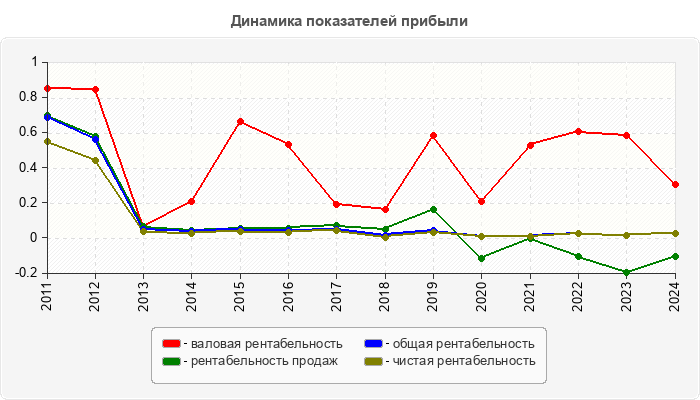 Динамика показателей прибыли