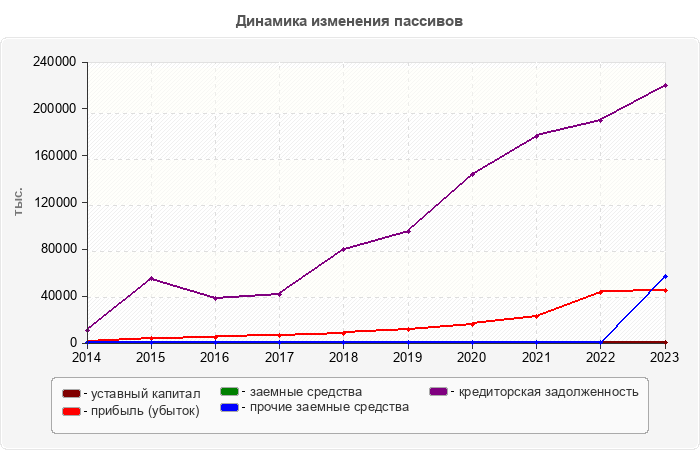 Динамика изменения пассивов