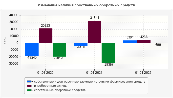 Изменение наличия собственных оборотных средств