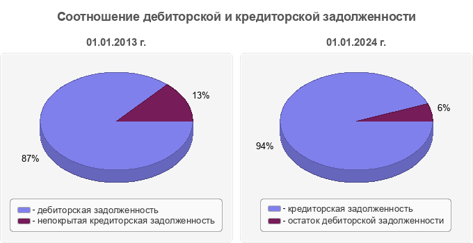 Соотношение дебиторской и кредиторской задолженности