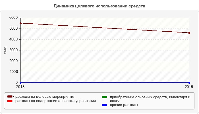 Динамика целевого использовании средств