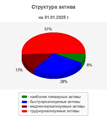 Структура актива