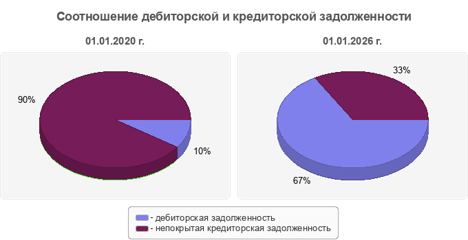 Соотношение дебиторской и кредиторской задолженности