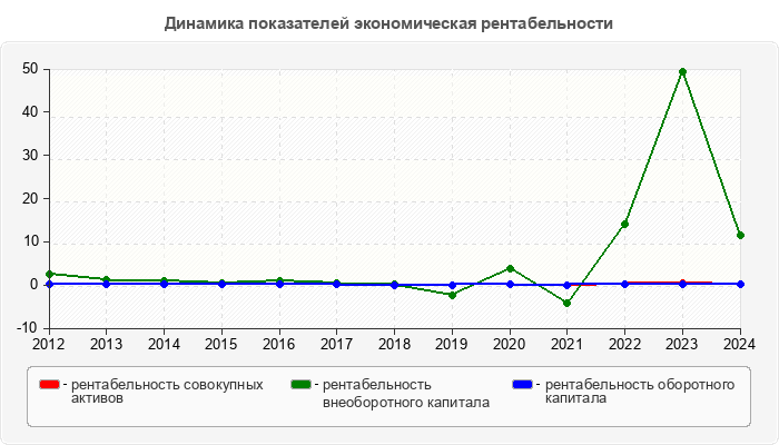 Динамика показателей экономическая рентабельности