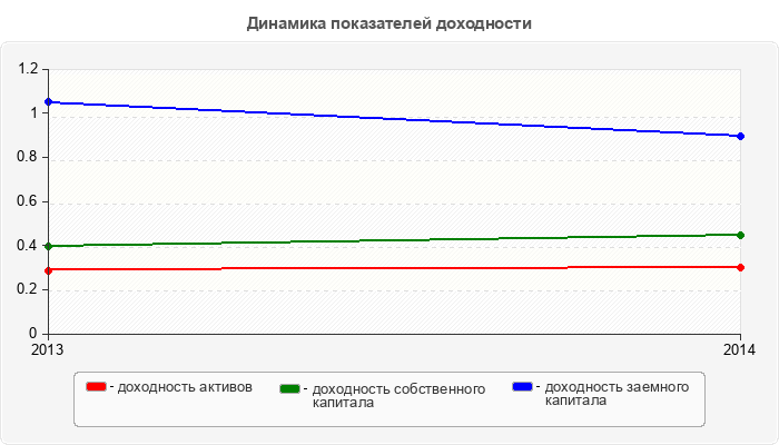 Динамика показателей доходности