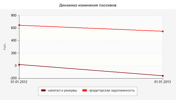 Динамика изменения пассивов