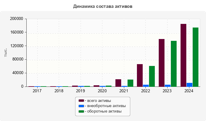 Динамика состава активов