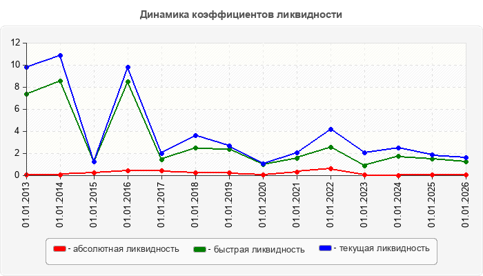 Динамика коэффициентов ликвидности