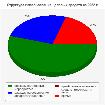 Структура использования целевых средств за 2022 г.
